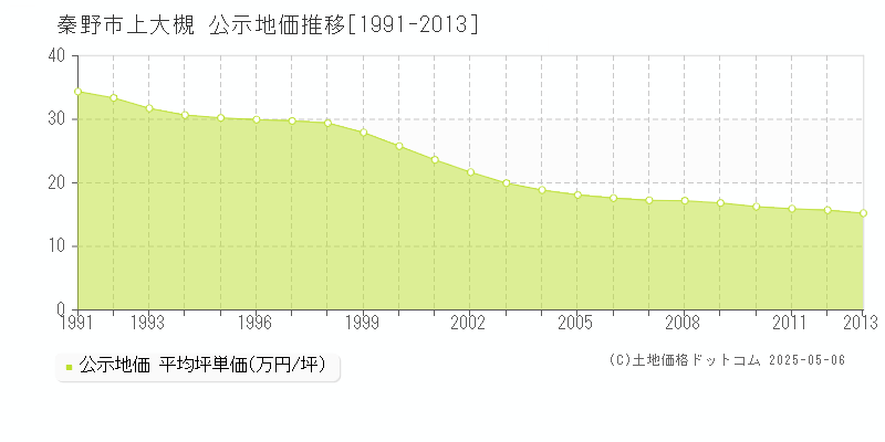 秦野市上大槻の地価公示推移グラフ 