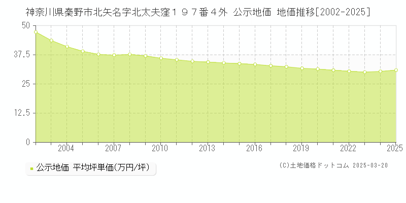 神奈川県秦野市北矢名字北太夫窪１９７番４外 公示地価 地価推移[2002-2025]