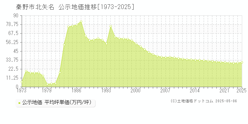 北矢名(秦野市)の公示地価推移グラフ(坪単価)[1973-2025年]