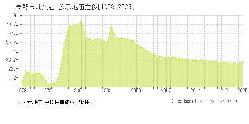 秦野市北矢名の地価公示推移グラフ 