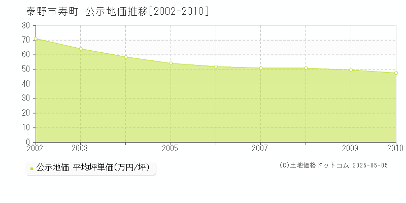 寿町(秦野市)の公示地価推移グラフ(坪単価)[2002-2010年]