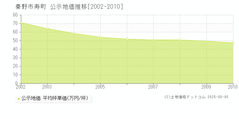 秦野市寿町の地価公示推移グラフ 