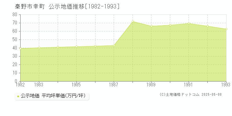 幸町(秦野市)の公示地価推移グラフ(坪単価)[1982-1993年]