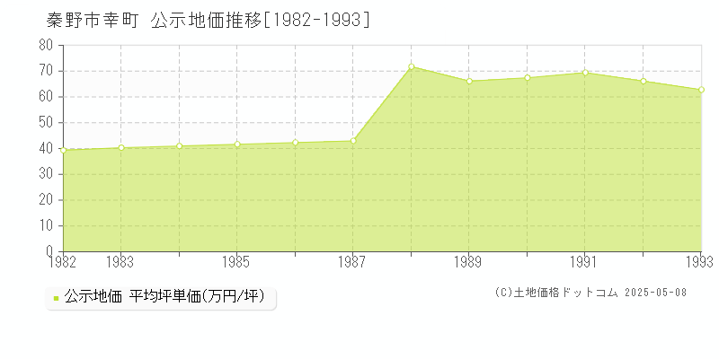 秦野市幸町の地価公示推移グラフ 