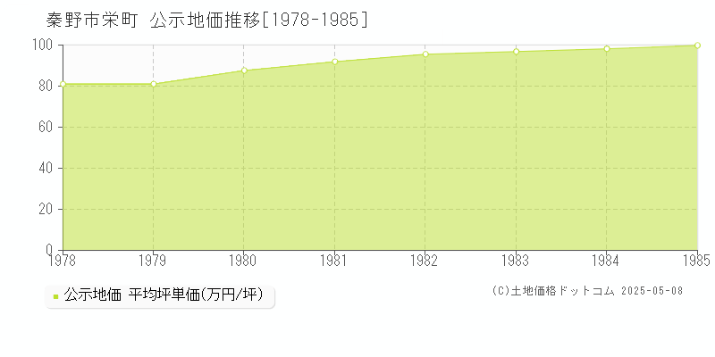 栄町(秦野市)の公示地価推移グラフ(坪単価)[1978-1985年]