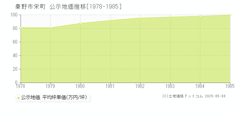 秦野市栄町の地価公示推移グラフ 