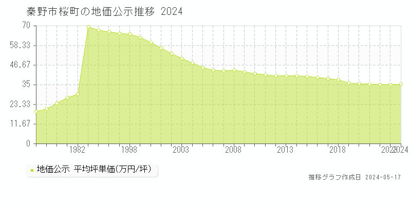 秦野市桜町の地価公示推移グラフ 