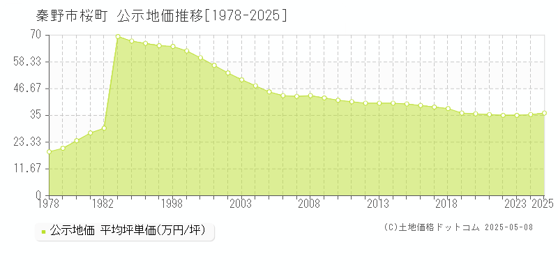 桜町(秦野市)の公示地価推移グラフ(坪単価)[1978-2025年]