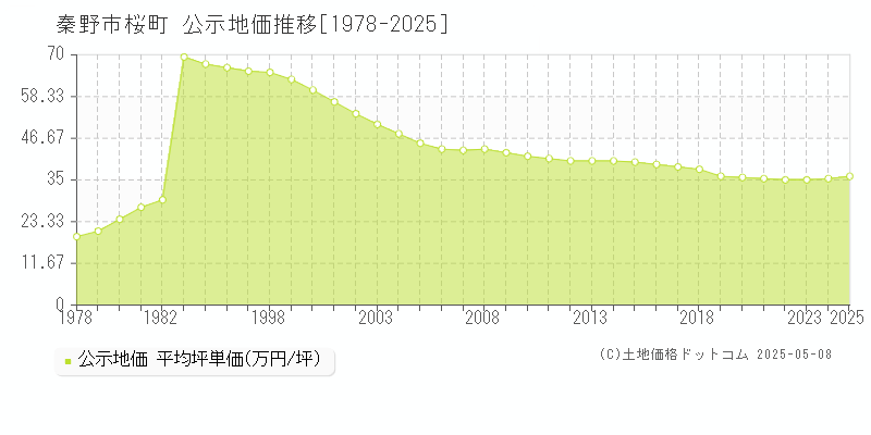 秦野市桜町の地価公示推移グラフ 