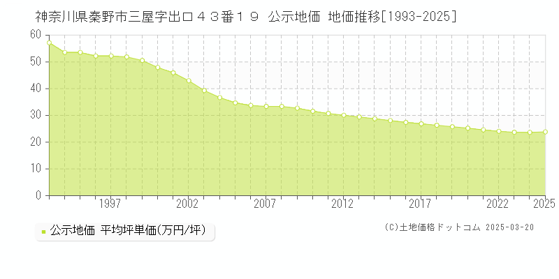 神奈川県秦野市三屋字出口４３番１９ 公示地価 地価推移[1993-2025]