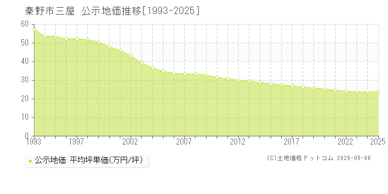 三屋(秦野市)の公示地価推移グラフ(坪単価)[1993-2025年]