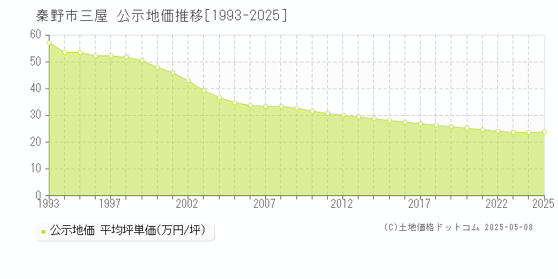 秦野市三屋の地価公示推移グラフ 