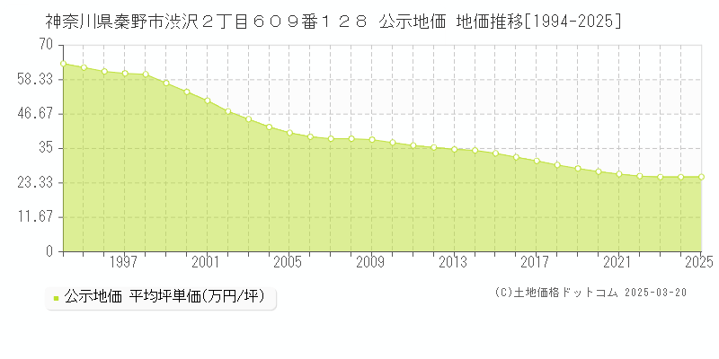 神奈川県秦野市渋沢２丁目６０９番１２８ 公示地価 地価推移[1994-2025]