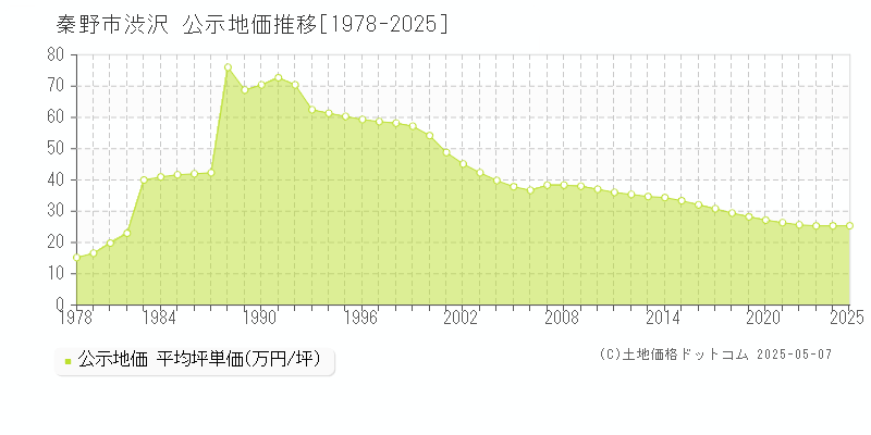 渋沢(秦野市)の公示地価推移グラフ(坪単価)[1978-2025年]