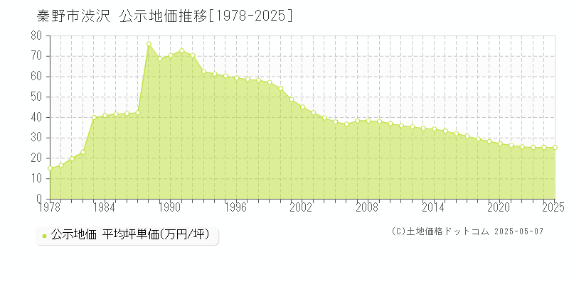 秦野市渋沢の地価公示推移グラフ 