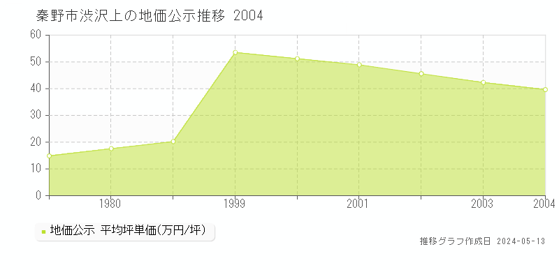秦野市渋沢上の地価公示推移グラフ 