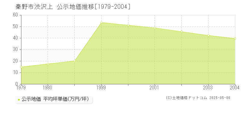 渋沢上(秦野市)の公示地価推移グラフ(坪単価)[1979-2004年]