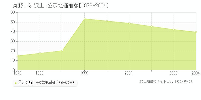 秦野市渋沢上の地価公示推移グラフ 