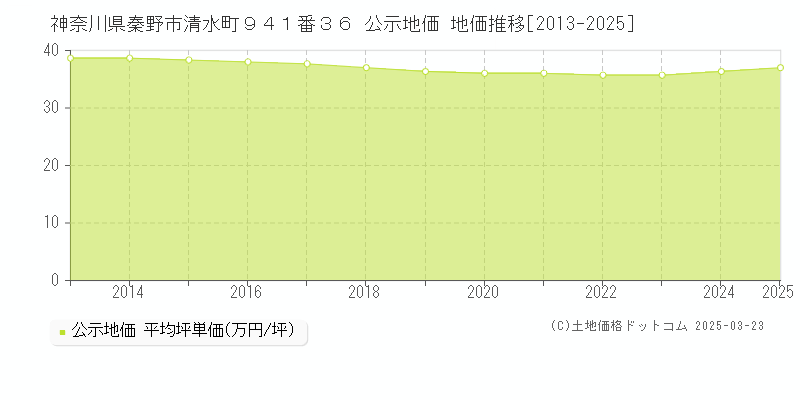 神奈川県秦野市清水町９４１番３６ 公示地価 地価推移[2013-2025]