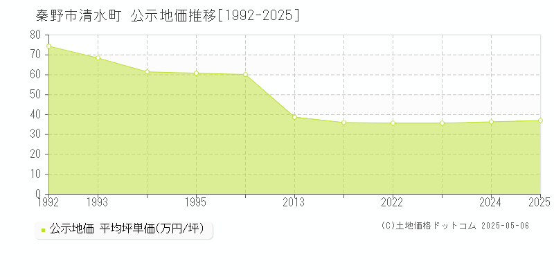 清水町(秦野市)の公示地価推移グラフ(坪単価)[1992-2025年]