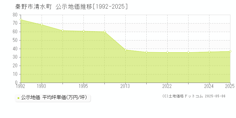 秦野市清水町の地価公示推移グラフ 