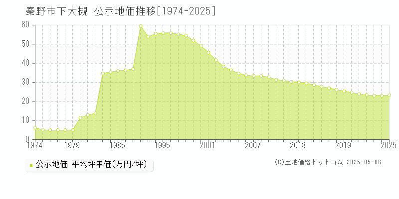下大槻(秦野市)の公示地価推移グラフ(坪単価)[1974-2025年]