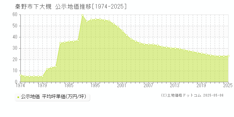 秦野市下大槻の地価公示推移グラフ 