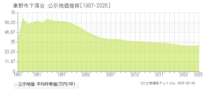 下落合(秦野市)の公示地価推移グラフ(坪単価)[1987-2025年]