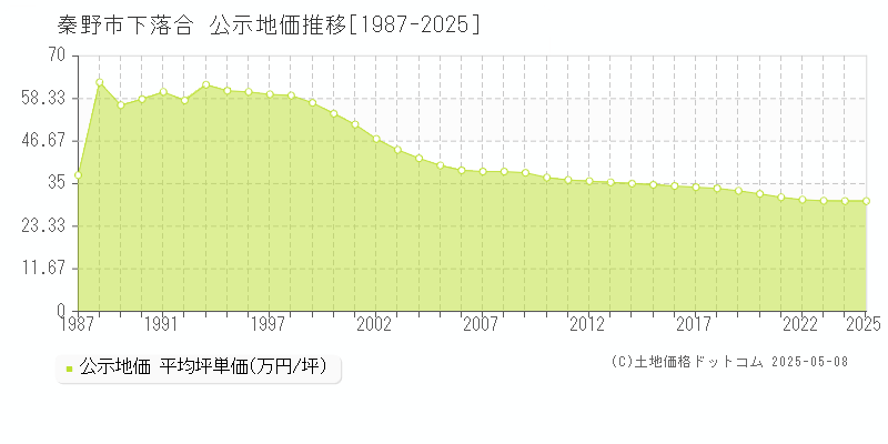 秦野市下落合の地価公示推移グラフ 