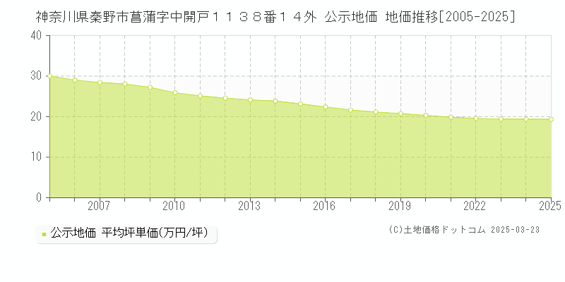 神奈川県秦野市菖蒲字中開戸１１３８番１４外 公示地価 地価推移[2005-2025]