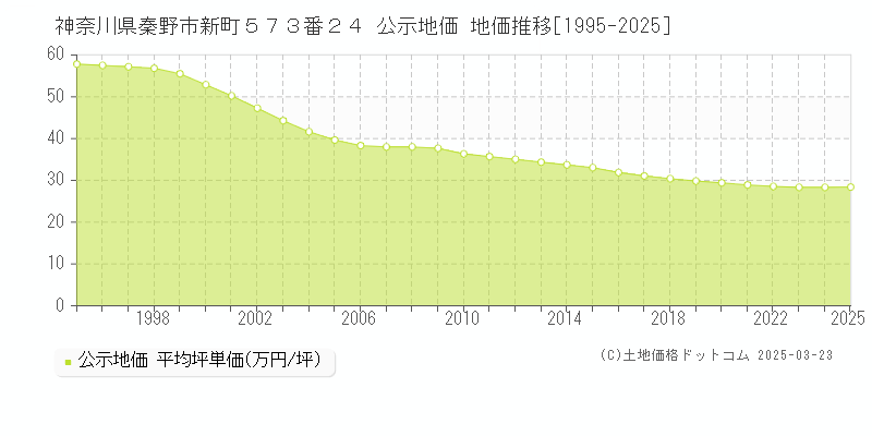 神奈川県秦野市新町５７３番２４ 公示地価 地価推移[1995-2025]