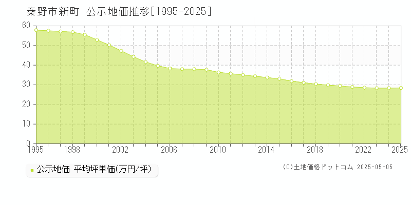 新町(秦野市)の公示地価推移グラフ(坪単価)[1995-2025年]