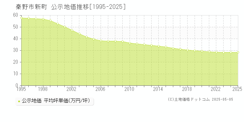 秦野市新町の地価公示推移グラフ 