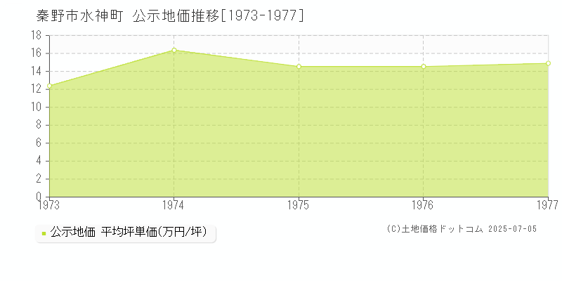 秦野市水神町の地価公示推移グラフ 