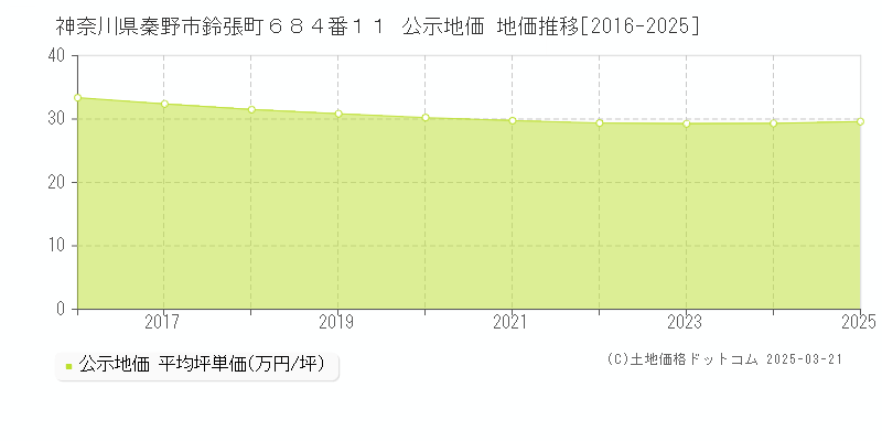 神奈川県秦野市鈴張町６８４番１１ 公示地価 地価推移[2016-2025]