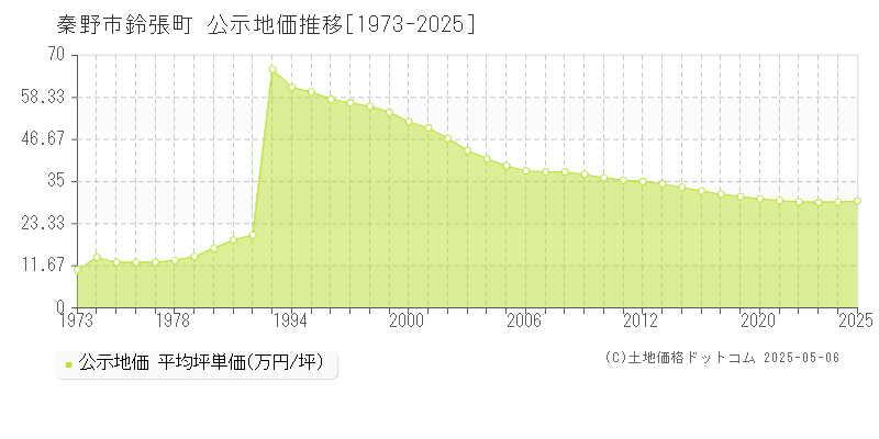 鈴張町(秦野市)の公示地価推移グラフ(坪単価)[1973-2025年]