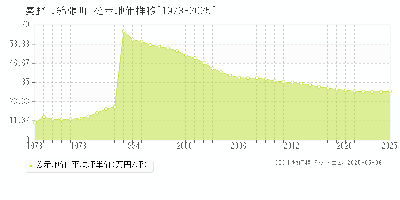 秦野市鈴張町の地価公示推移グラフ 