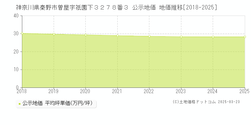 神奈川県秦野市曽屋字祇園下３２７８番３ 公示地価 地価推移[2018-2025]