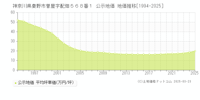 神奈川県秦野市曽屋字配畑５６８番１ 公示地価 地価推移[1994-2025]