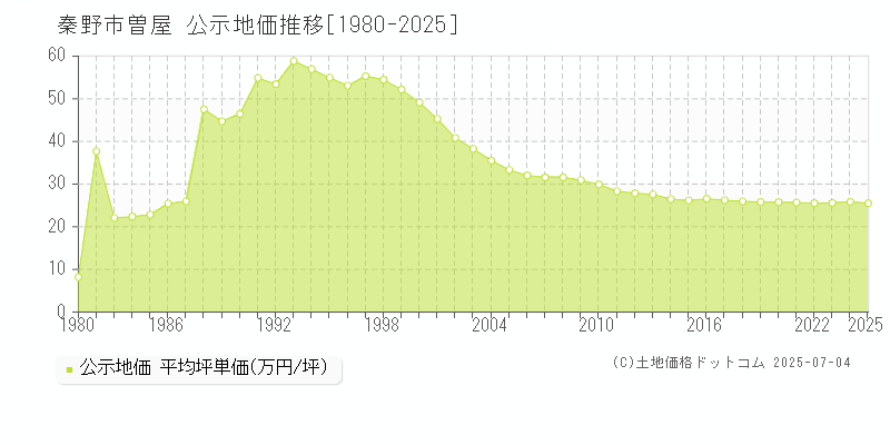 曽屋(秦野市)の公示地価推移グラフ(坪単価)[1980-2025年]