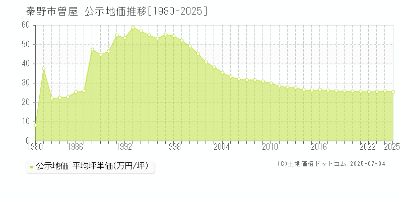 秦野市曽屋の地価公示推移グラフ 