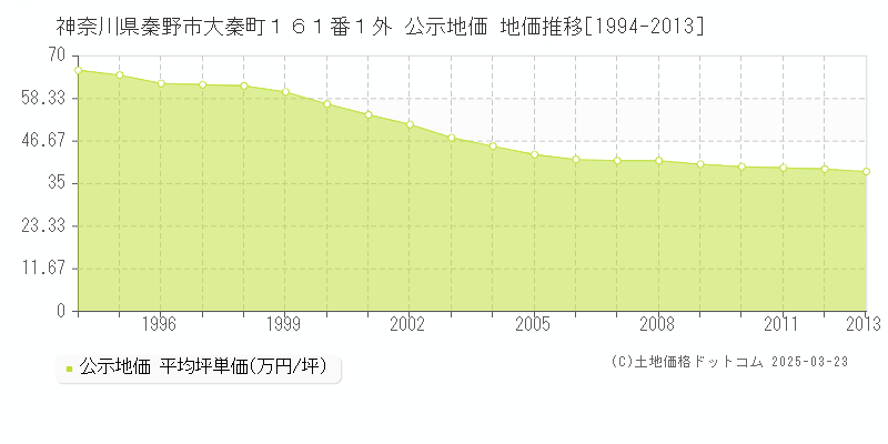 神奈川県秦野市大秦町１６１番１外 公示地価 地価推移[1994-2013]