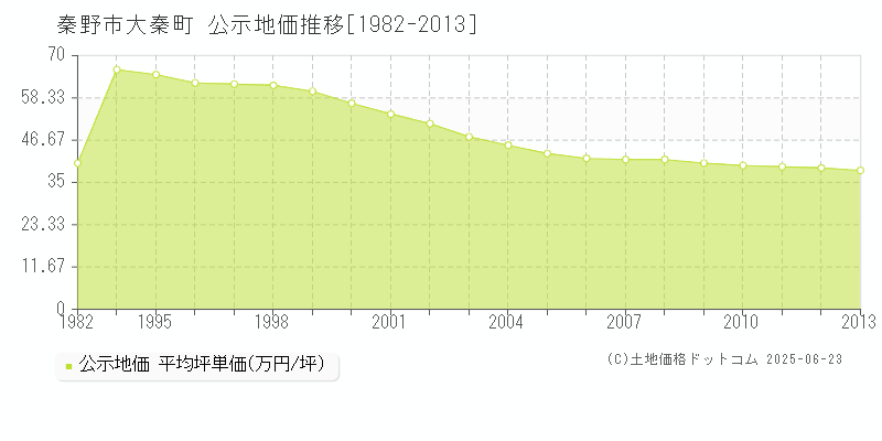 大秦町(秦野市)の公示地価推移グラフ(坪単価)[1982-2013年]