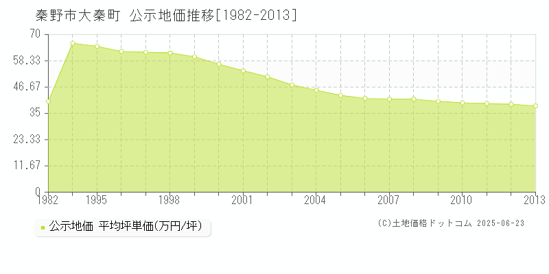 秦野市大秦町の地価公示推移グラフ 