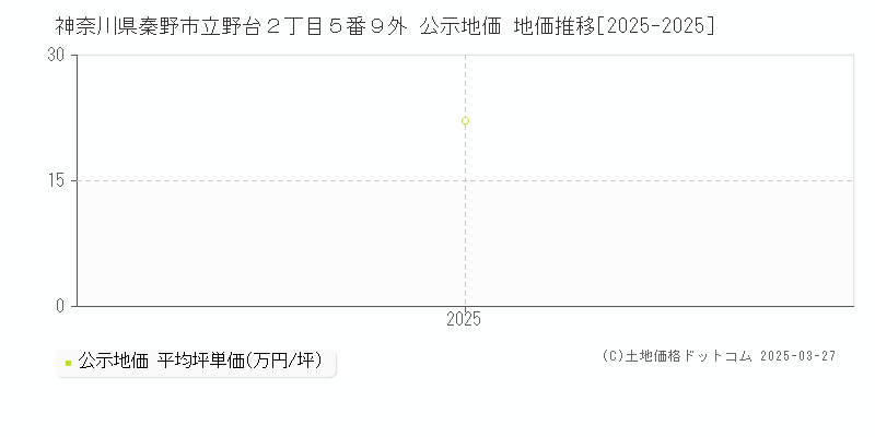 神奈川県秦野市立野台２丁目５番９外 公示地価 地価推移[2025-2025]