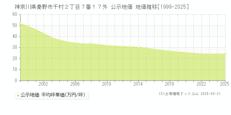 神奈川県秦野市千村２丁目７番１７外 公示地価 地価推移[1999-2025]