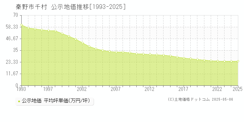 千村(秦野市)の公示地価推移グラフ(坪単価)[1993-2025年]