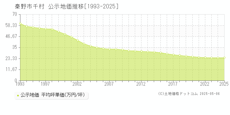 秦野市千村の地価公示推移グラフ 