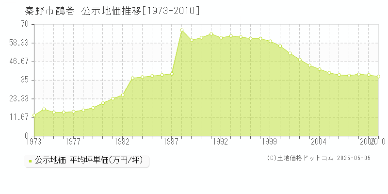 鶴巻(秦野市)の公示地価推移グラフ(坪単価)[1973-2010年]