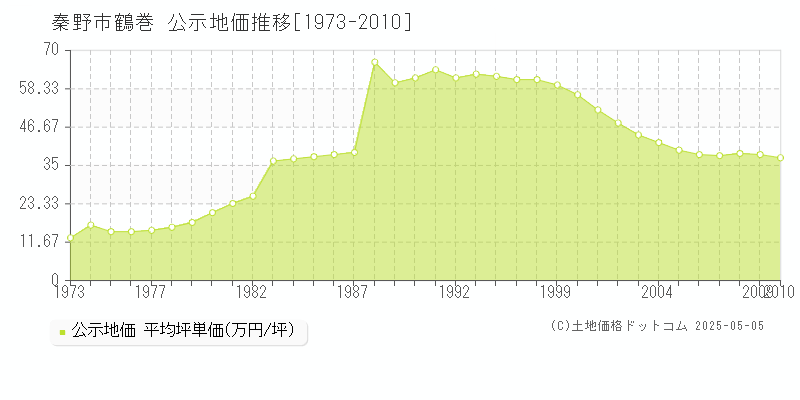 秦野市鶴巻の地価公示推移グラフ 